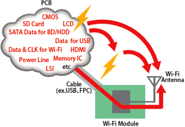Improving the speed of Wi-Fi communication