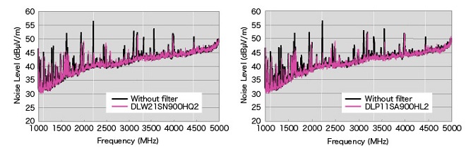 Noise Suppression of Common Mode Choke Coil in HDMI® Line