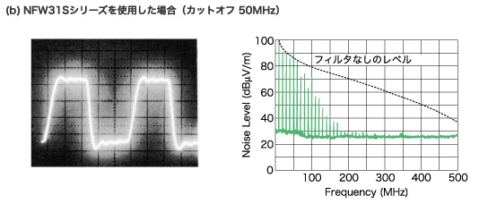  (b) NFW31Sシリーズを使用した場合 (カットオフ50MHｚ) 