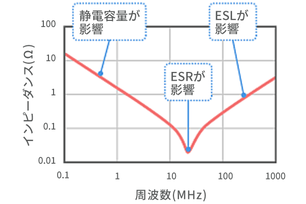 EMI除去フィルタ