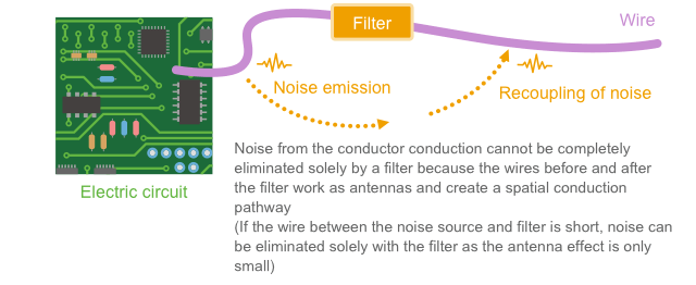 Fig. 1-15 Filter is bypassed by spatial conduction
