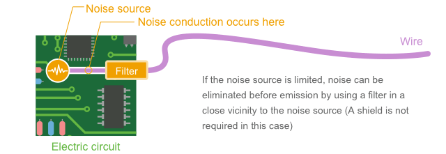 Fig. 1-17 If conductor is short, noise suppression can be achieved only with a filter