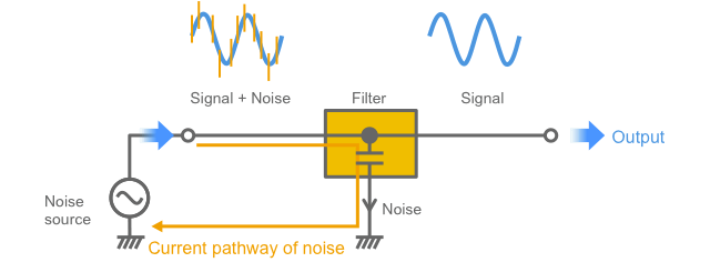 Fig. 1-18 Current pathway of noise