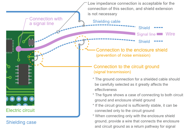 Fig. 1-20 shows an example of ground connection for shielded cables.
