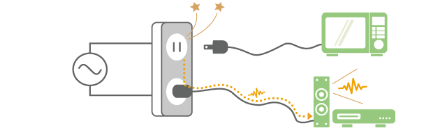Example of noise interference due to switching surge (when the power plug of an oven is pulled out, a spark comes out and a radio makes noise)