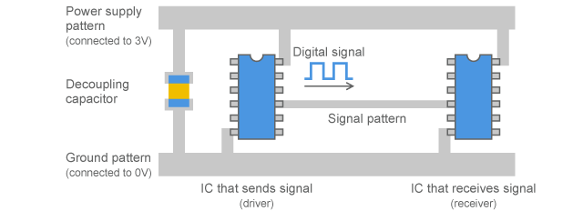 Example of wiring to connect digital circuits