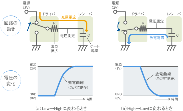 Flow of electric current when the signal level changes
