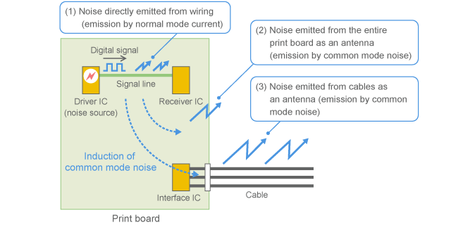 Induction and emission of common mode noise
