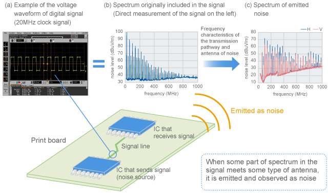 Process of digital signal turning into noise