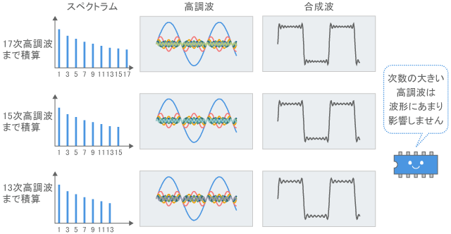 Harmonics and signal waveform (2): Cutting off higher-order harmonics
