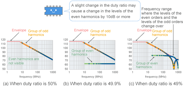 Change in harmonics when duty ratio is changed