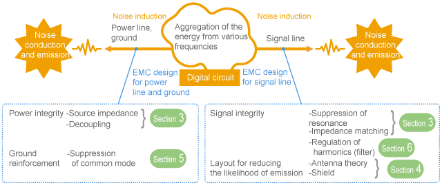 EMC design of digital circuit