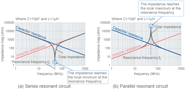 Impedance of resonant circuit