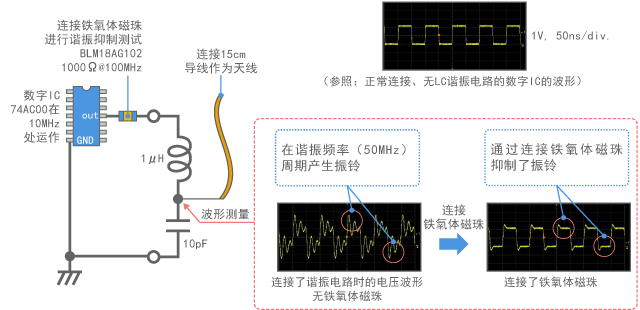 Test circuit with a resonant circuit and antenna connected to a digital signal