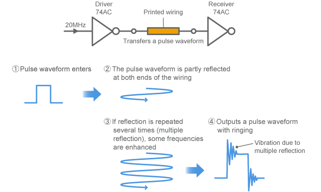 Mechanism of causing a ringing in digital signal