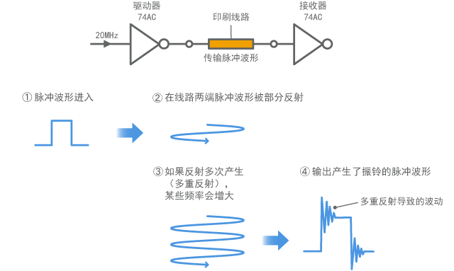 Mechanism of causing a ringing in digital signal
