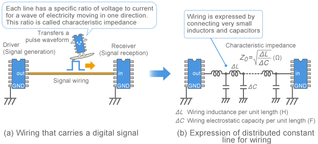 Distributed constant line model of signal line