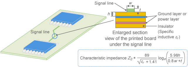 Characteristic impedance of signal line