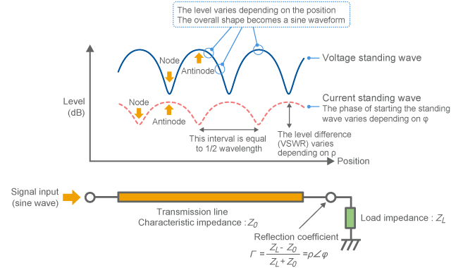 Voltage standing wave and current standing wave