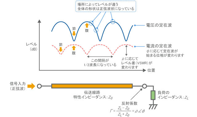 Voltage standing wave and current standing wave