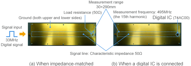 Measurement range of standing wave