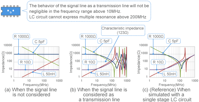 Impedance comparison