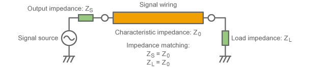 Impedance matching