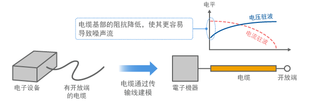 Electric current occurs on a cable with an open end