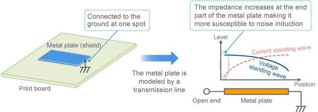 Metal plate connected to the ground at its end works as an antenna