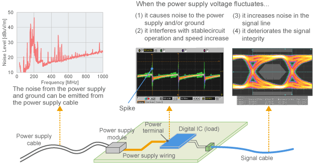 Influence of the fluctuations in power supply voltage
