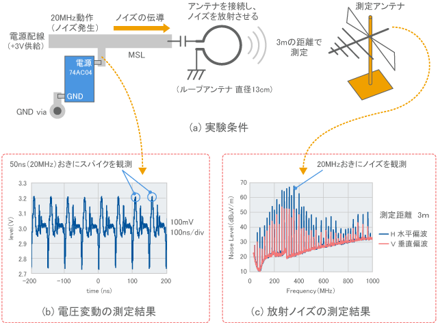 Experiment of observing the noise of the power supply for digital IC