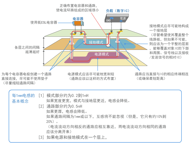 Arrangement of capacitor to reduce loop impedance