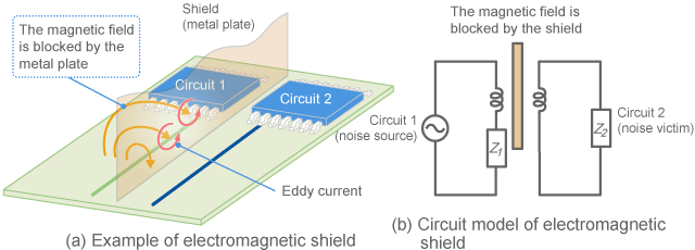 Electromagnetic shield