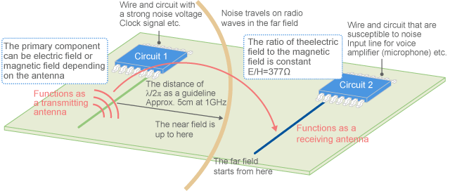 Transition between near field and far field