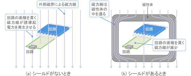 Magnetic shield (conceptual diagram)