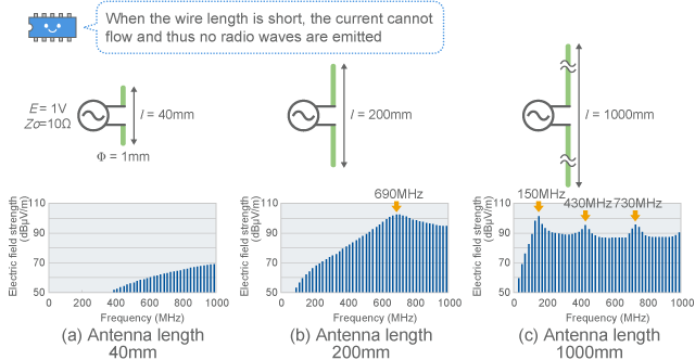Frequency characteristics of dipole antenna (calculated values)