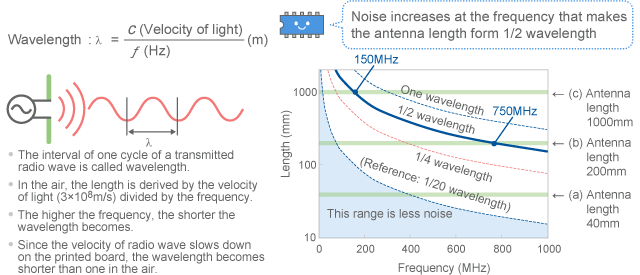 Relationship between antenna length and wavelength