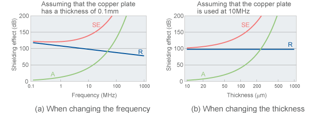Shielding effect of copper plate