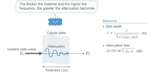 Attenuation of radio wave inside the shielding plate