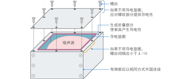 Connection of shielding case
