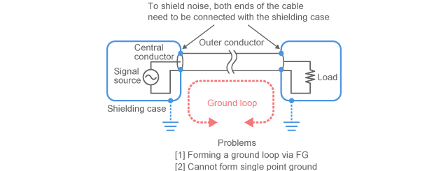 Connection to shielding case