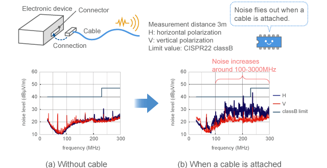 Example of noise emitted from a cable of electronic device