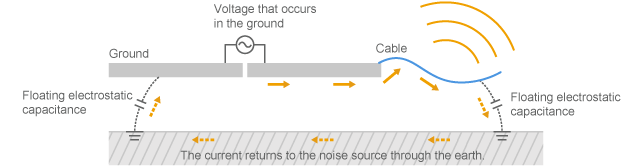 Model in which common mode current is conducted through a cable