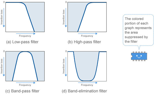 Major filter frequency characteristics