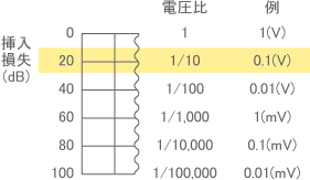 挿入損失とノイズ除去効果