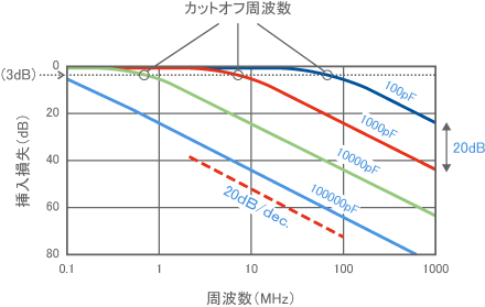 コンデンサによるローパスフィルタの基本特性