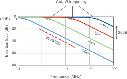 Basic characteristics of low-pass filters made with inductors