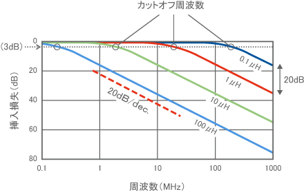 インダクタによるローパスフィルタの基本特性