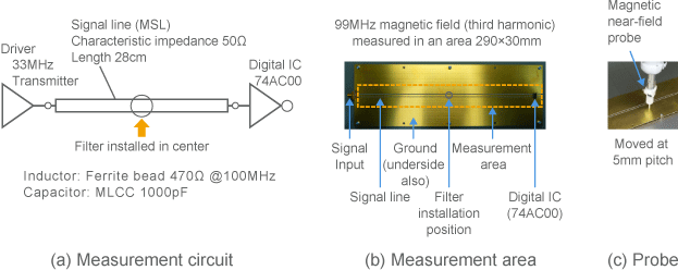 Near magnetic field measurement conditions