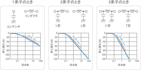 LCフィルタの構成と周波数特性